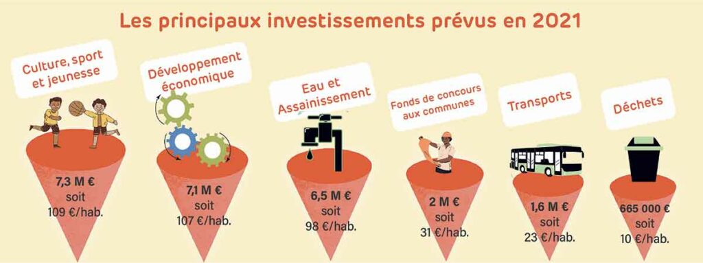 Haushalt der Agglomerationsgemeinschaft Sarreguemines Confluences